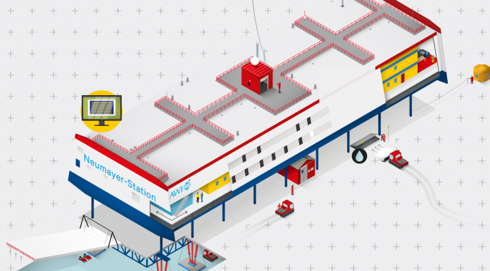 Antarctica-Neumayer Station III: Ten years in the ice